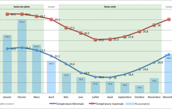 Graphique-temperatures-pluviométrie-saint-denis-réunion-768x446